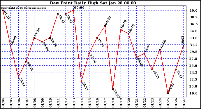 Milwaukee Weather Dew Point Daily High