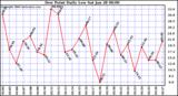 Milwaukee Weather Dew Point Daily Low