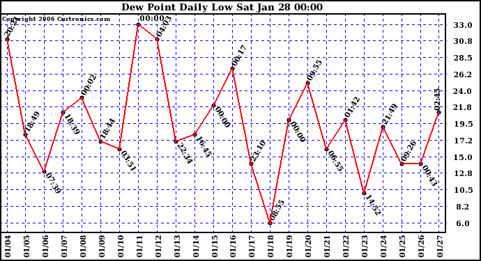 Milwaukee Weather Dew Point Daily Low