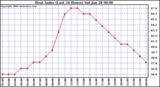 Milwaukee Weather Heat Index (Last 24 Hours)