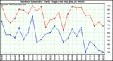 Milwaukee Weather Outdoor Humidity Daily High/Low