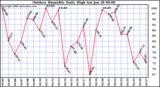 Milwaukee Weather Outdoor Humidity Daily High