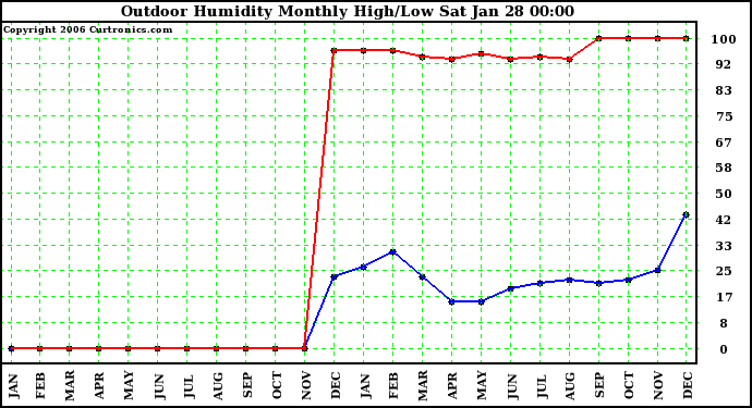 Milwaukee Weather Outdoor Humidity Monthly High/Low