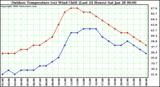 Milwaukee Weather Outdoor Temperature (vs) Wind Chill (Last 24 Hours)