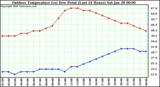 Milwaukee Weather Outdoor Temperature (vs) Dew Point (Last 24 Hours)