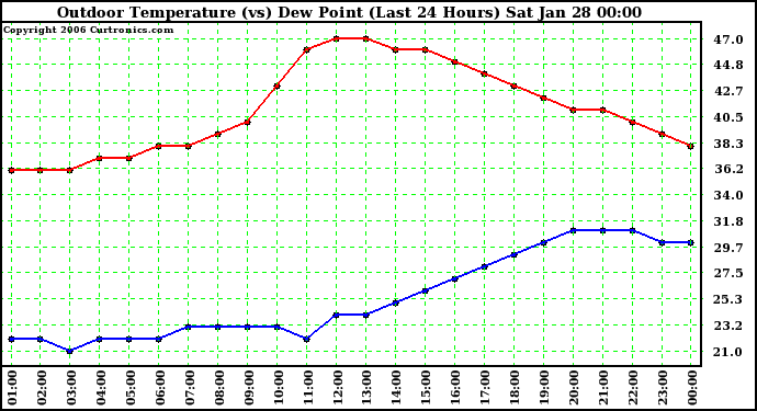 Milwaukee Weather Outdoor Temperature (vs) Dew Point (Last 24 Hours)