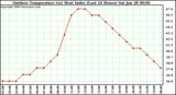 Milwaukee Weather Outdoor Temperature (vs) Heat Index (Last 24 Hours)