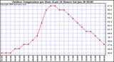 Milwaukee Weather Outdoor Temperature per Hour (Last 24 Hours)