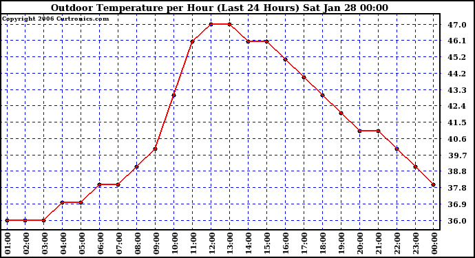 Milwaukee Weather Outdoor Temperature per Hour (Last 24 Hours)