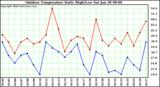 Milwaukee Weather Outdoor Temperature Daily High/Low