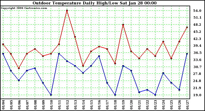 Milwaukee Weather Outdoor Temperature Daily High/Low