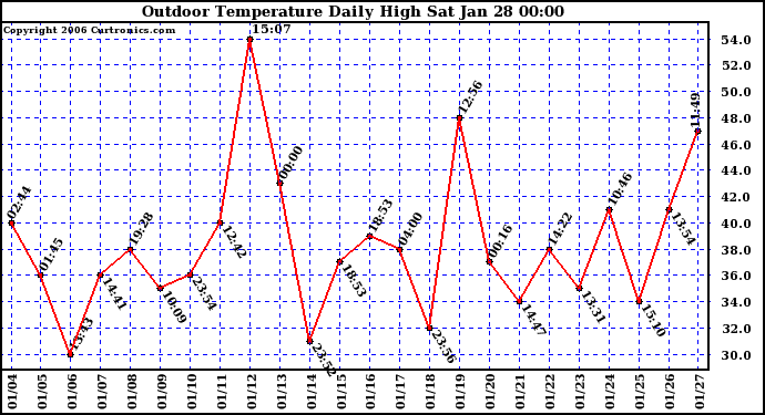 Milwaukee Weather Outdoor Temperature Daily High