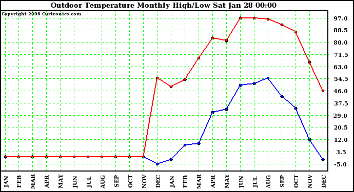 Milwaukee Weather Outdoor Temperature Monthly High/Low