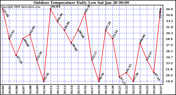 Milwaukee Weather Outdoor Temperature Daily Low