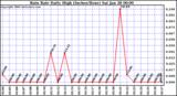 Milwaukee Weather Rain Rate Daily High (Inches/Hour)