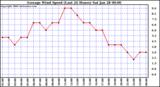 Milwaukee Weather Average Wind Speed (Last 24 Hours)