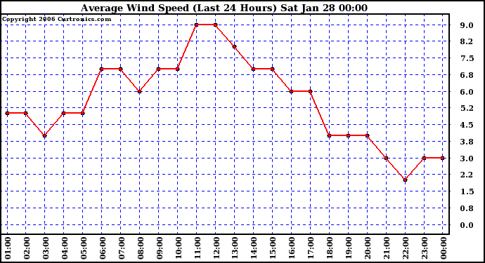 Milwaukee Weather Average Wind Speed (Last 24 Hours)