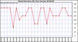 Milwaukee Weather Wind Direction (By Day)