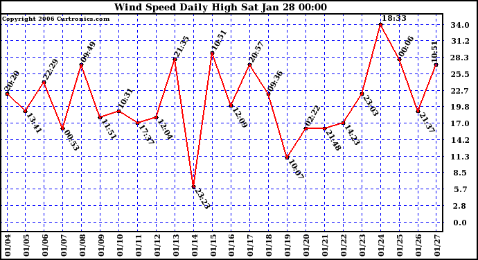 Milwaukee Weather Wind Speed Daily High