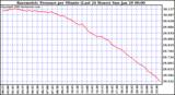 Milwaukee Weather Barometric Pressure per Minute (Last 24 Hours)