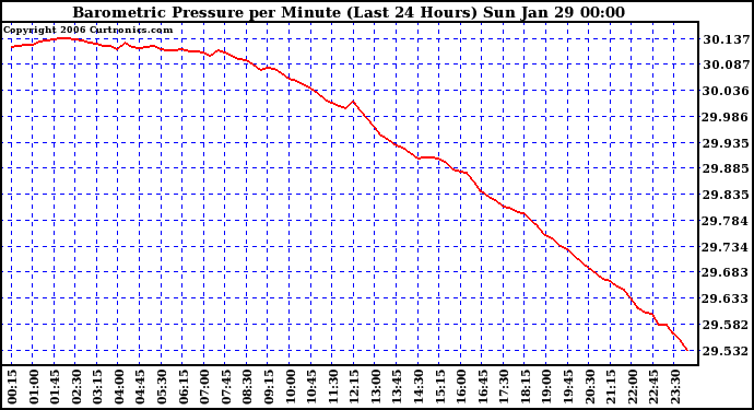 Milwaukee Weather Barometric Pressure per Minute (Last 24 Hours)