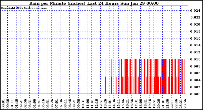 Milwaukee Weather Rain per Minute (inches) Last 24 Hours