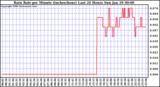 Milwaukee Weather Rain Rate per Minute (inches/hour) Last 24 Hours
