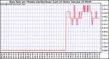 Milwaukee Weather Rain Rate per Minute (inches/hour) Last 24 Hours