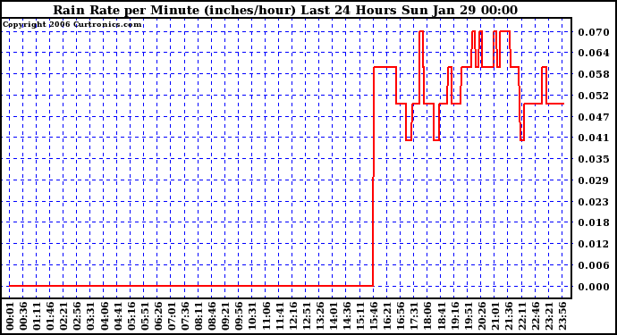 Milwaukee Weather Rain Rate per Minute (inches/hour) Last 24 Hours