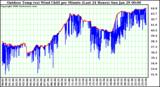 Milwaukee Weather Outdoor Temp (vs) Wind Chill per Minute (Last 24 Hours)