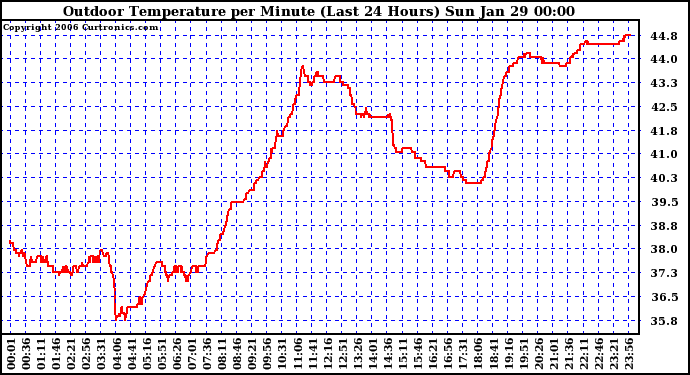 Milwaukee Weather Outdoor Temperature per Minute (Last 24 Hours)