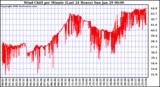 Milwaukee Weather Wind Chill per Minute (Last 24 Hours)