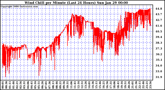 Milwaukee Weather Wind Chill per Minute (Last 24 Hours)