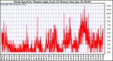 Milwaukee Weather Wind Speed by Minute mph (Last 24 Hours)