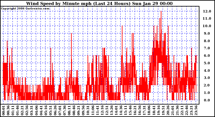 Milwaukee Weather Wind Speed by Minute mph (Last 24 Hours)