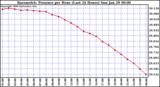 Milwaukee Weather Barometric Pressure per Hour (Last 24 Hours)