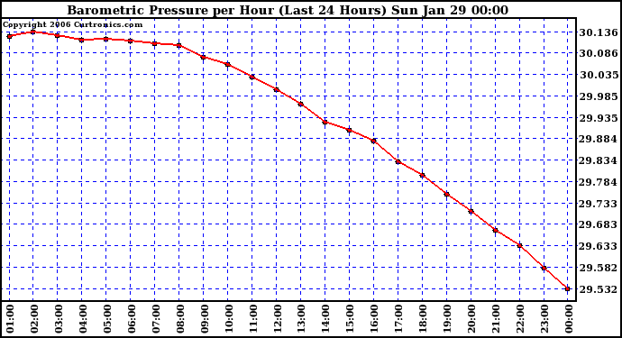 Milwaukee Weather Barometric Pressure per Hour (Last 24 Hours)