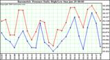 Milwaukee Weather Barometric Pressure Daily High/Low