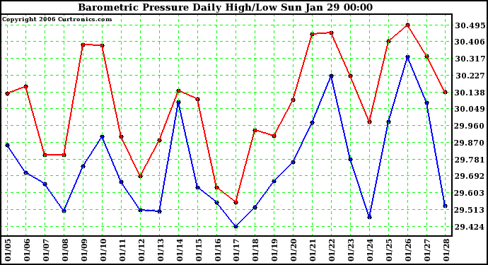 Milwaukee Weather Barometric Pressure Daily High/Low