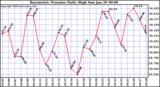 Milwaukee Weather Barometric Pressure Daily High