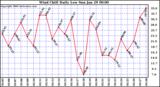 Milwaukee Weather Wind Chill Daily Low