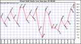 Milwaukee Weather Wind Chill Daily Low