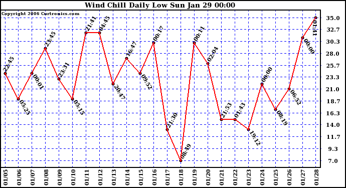 Milwaukee Weather Wind Chill Daily Low