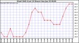 Milwaukee Weather Wind Chill (Last 24 Hours)