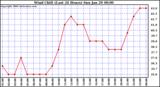 Milwaukee Weather Wind Chill (Last 24 Hours)