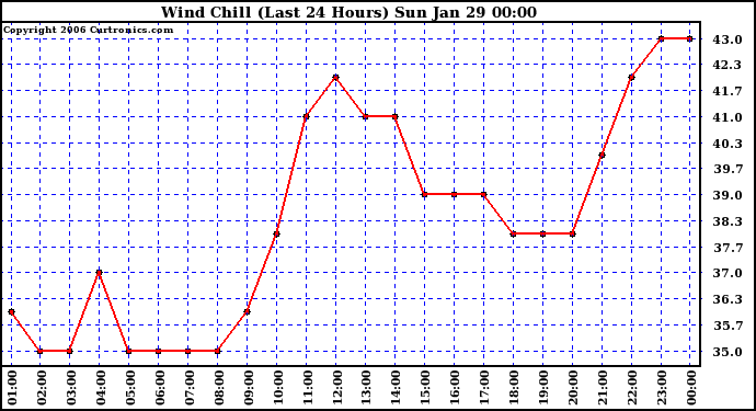 Milwaukee Weather Wind Chill (Last 24 Hours)