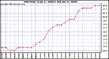 Milwaukee Weather Dew Point (Last 24 Hours)