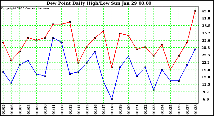 Milwaukee Weather Dew Point Daily High/Low