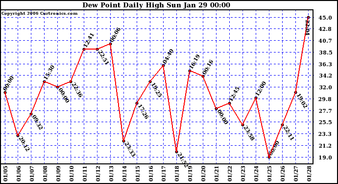 Milwaukee Weather Dew Point Daily High