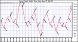 Milwaukee Weather Dew Point Daily Low